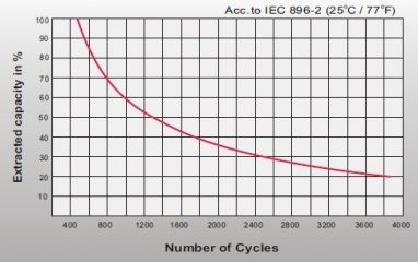 Leoch LPG 12-17