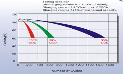 Leoch LPC 12-24